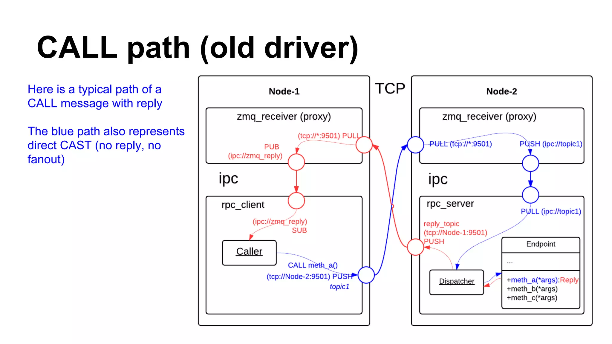 CALL path (old driver)
Here is a typical path of a
CALL message with reply
The blue path also represents
direct CAST (no reply, no
fanout)
 