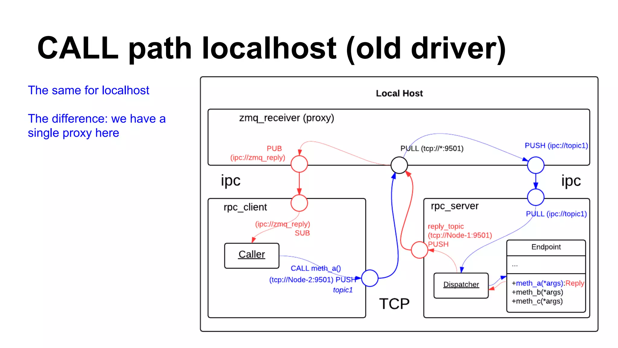 CALL path localhost (old driver)
The same for localhost
The difference: we have a
single proxy here
 