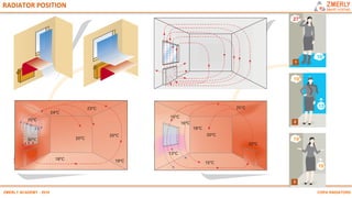 Zmr radiators | PDF