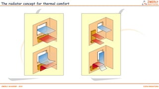 Zmr radiators | PDF