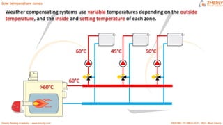 ZMR HEATING CIRCUITS