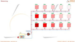 ZMR HEATING CIRCUITS