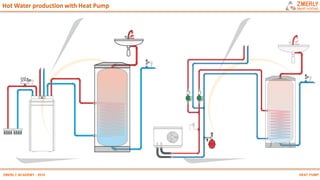 HEAT PUMPZMERLY ACADEMY - 2019
Hot Water production with Heat Pump
 
