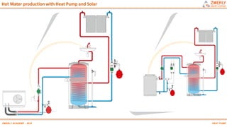 HEAT PUMPZMERLY ACADEMY - 2019
Hot Water production with Heat Pump and Solar
 