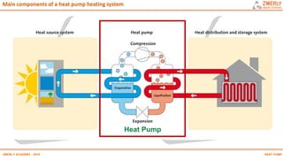 HEAT PUMPZMERLY ACADEMY - 2019
Main components of a heat pump heating system
Heat Pump
 