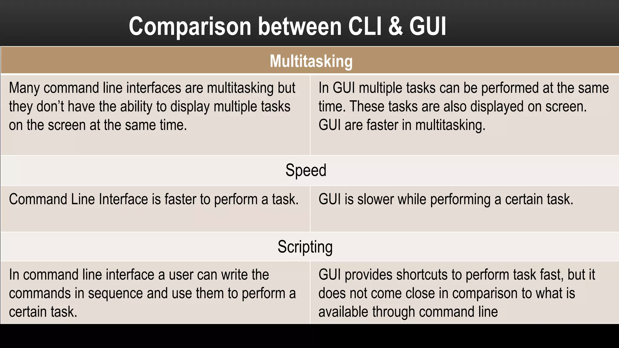 Multitasking
Many command line interfaces are multitasking but
they don’t have the ability to display multiple tasks
on the screen at the same time.
In GUI multiple tasks can be performed at the same
time. These tasks are also displayed on screen.
GUI are faster in multitasking.
Speed
Command Line Interface is faster to perform a task. GUI is slower while performing a certain task.
Scripting
In command line interface a user can write the
commands in sequence and use them to perform a
certain task.
GUI provides shortcuts to perform task fast, but it
does not come close in comparison to what is
available through command line
Comparison between CLI & GUI
 
