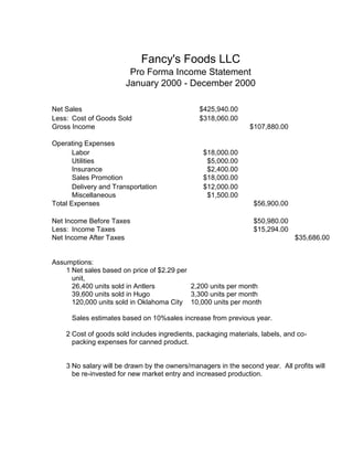 Fancy's Foods LLC
Pro Forma Income Statement
January 2000 - December 2000
Net Sales $425,940.00
Less: Cost of Goods Sold $318,060.00
Gross Income $107,880.00
Operating Expenses
Labor $18,000.00
Utilities $5,000.00
Insurance $2,400.00
Sales Promotion $18,000.00
Delivery and Transportation $12,000.00
Miscellaneous $1,500.00
Total Expenses $56,900.00
Net Income Before Taxes $50,980.00
Less: Income Taxes $15,294.00
Net Income After Taxes $35,686.00
Assumptions:
1 Net sales based on price of $2.29 per
unit,
26,400 units sold in Antlers 2,200 units per month
39,600 units sold in Hugo 3,300 units per month
120,000 units sold in Oklahoma City 10,000 units per month
Sales estimates based on 10%sales increase from previous year.
2 Cost of goods sold includes ingredients, packaging materials, labels, and co-
packing expenses for canned product.
3 No salary will be drawn by the owners/managers in the second year. All profits will
be re-invested for new market entry and increased production.
 