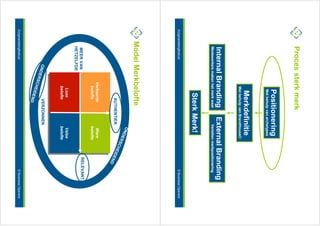 Proces sterk merk
                                  Positionering
                                  Met behulp van archetypes
                                  Merkdefinitie
                                 Met behulp van BrandHouse©
            Internal Branding                   External Branding
            Medewerkers maken het merk waar         Vertellen merkpositionering
                                    Sterk Merk!
Zorgmarketingfestival                                                        © Business Openers
        Model Merkbelofte
                                                      ON
                                                        DER
                                                           SC
                                                             HE ID
                                      AUTHENTIEK                  EN
                                                                     D
                               Verkeerde
                                Verkeerde             Ware
                                                       Ware
                                 belofte
                                  belofte            belofte
                                                      belofte
           MEER VAN                    RELEVANT                       RELEVANT
           HETZELFDE
                                 Loze
                                  Loze                Valse
                                                       Valse
                                belofte
                                 belofte             belofte
                                                      belofte
                        OND             VERZONNEN
                           E RS
                                C HEID
                                      END
Zorgmarketingfestival                                                        © Business Openers
 