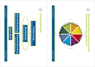 Sterke merken lijken een beetje op mensen
           Business Openers BrandPositioner©
Zorgmarketingfestival                                                        © Business Openers
           Proces sterk merk
                                 Positionering
                         Met behulp van Needscope model / Archetype
                                  Merkdefinitie
                                Met behulp van BrandHouse©
            Internal Branding                   External Branding
            Medewerkers maken het merk waar         Vertellen merkpositionering
                                   Sterk Merk!
Zorgmarketingfestival                                                        © Business Openers
 