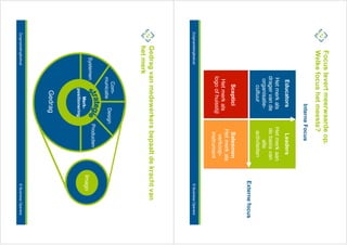 Focus levert meerwaarde op.
           Welke focus het meeste?
                                    Interne Focus
                         Educators                Leaders
                        Het merk als            Het merk aan
                         Transactie
                        drager van de            Loyaliteit
                                                de basis van
                         organisatie-                alle
                           cultuur               activiteiten
                                                                 Externe focus
                           Sceptici
                          Geen koop              Salesmen
                                                Sympathie
                                                Het merk als
                         Het merk als
                                                  verkoop-
                        logo of huisstijl
                                                 instrument
Zorgmarketingfestival                                             © Business Openers
        Gedrag van medewerkers bepaalt de kracht van
        het merk
                         Com-
                                      Design
                        municatie
                                               Producten
                Systemen
                                Merk-
                                                                Imago
                             positionering
                              Gedrag
Zorgmarketingfestival                                             © Business Openers
 