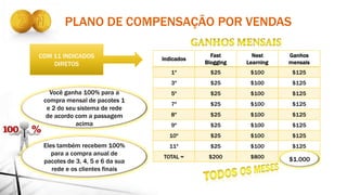 Você ganha 100% para a
compra mensal de pacotes 1
e 2 do seu sistema de rede
de acordo com a passagem
acima
Indicados
Fast
Blogging
Nest
Learning
Ganhos
mensais
1º $25 $100 $125
3º $25 $100 $125
5º $25 $100 $125
7º $25 $100 $125
8º $25 $100 $125
9º $25 $100 $125
10º $25 $100 $125
11º $25 $100 $125
TOTAL = $200 $800 $1.000
COM 11 INDICADOS
DIRETOS
$1.000
PLANO DE COMPENSAÇÃO POR VENDAS
Eles também recebem 100%
para a compra anual de
pacotes de 3, 4, 5 e 6 da sua
rede e os clientes finais
 