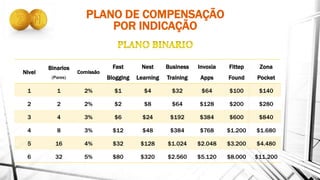 PLANO DE COMPENSAÇÃO
POR INDICAÇÃO
Nivel
Binarios
(Pares)
Comissão
Fast
Blogging
Nest
Learning
Business
Training
Invoxia
Apps
Fittep
Found
Zona
Pocket
1 1 2% $1 $4 $32 $64 $100 $140
2 2 2% $2 $8 $64 $128 $200 $280
3 4 3% $6 $24 $192 $384 $600 $840
4 8 3% $12 $48 $384 $768 $1.200 $1.680
5 16 4% $32 $128 $1.024 $2.048 $3.200 $4.480
6 32 5% $80 $320 $2.560 $5.120 $8.000 $11.200
 