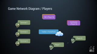 Game Network Diagram / Players
Twitter / FriendFeed
BotMasterBotMaster
(Player N)
Terminal 1
Terminal 2
Terminal 3
Player 1
Player N
C&CC&C (Player N)
 