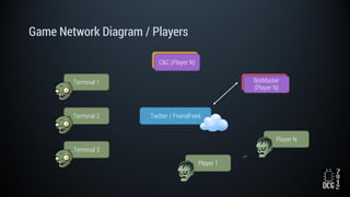 Game Network Diagram / Players
Twitter / FriendFeed
BotMasterBotMaster
(Player N)
Terminal 1
Terminal 2
Terminal 3
Player 1
Player N
C&CC&C (Player N)
 
