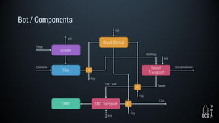 Bot / Components
Crypt (Spritz)
CMD
Social network
C&C
Datetime
C&C Transport
C
C
TGA
Social
Transport
Hashtag
Key
Key
Key
H
C&C addr Tweet
Timer
Init
Loader
Init
Init
Init
 