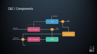 C&C / Components
Crypt (Spritz)
Request
Key
CMDC
Key
Response
H
Datetime
TGA
C&C Transport
C
Key
C&C Transport
 