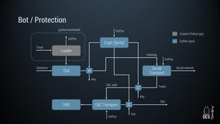 Bot / Protection
Crypt (Spritz)
CMD
Social network
C&C
Datetime
C&C Transport
C
C
TGA
Social
Transport
Hashtag
Key
Key
Key
H
C&C addr Tweet
Loader
Timer
Custom Python (py)
Cython (pyx)
InitPyx
InitPyx
InitPyx
InitPyxpy2exe bootloader
 