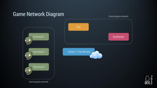 Game Network Diagram
Twitter / FriendFeed
BotMasterTerminal 1
Terminal 2
Terminal 3
C&C
Internal game network
External game network
 