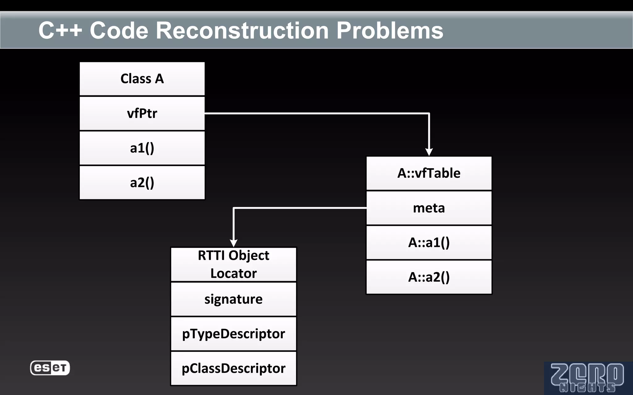 C++ Code Reconstruction Problems
      Class A

       vfPtr

       a1()
                                   A::vfTable
       a2()
                                     meta

                                    A::a1()
                  RTTI Object
                    Locator         A::a2()
                   signature

                pTypeDescriptor

                pClassDescriptor
 