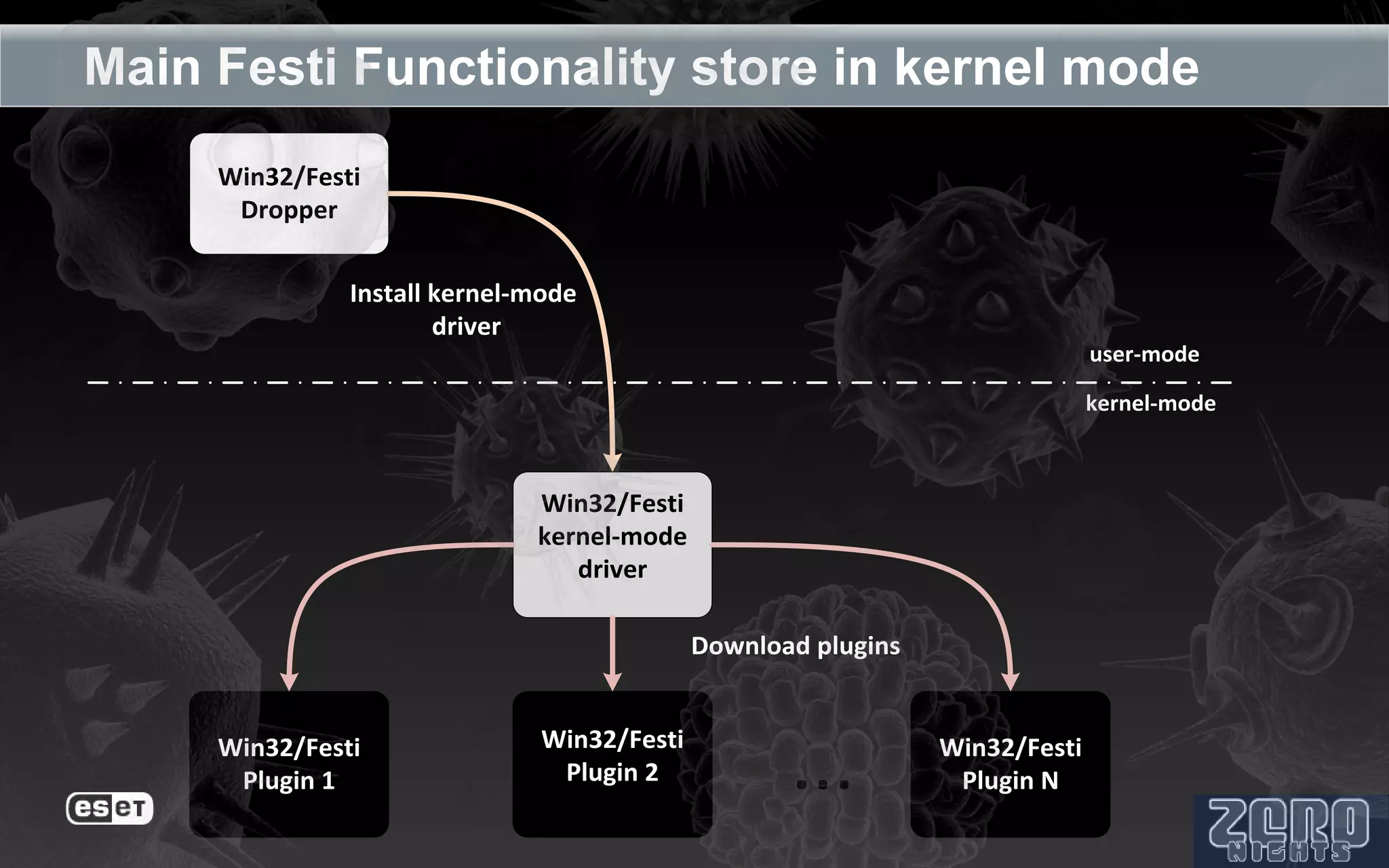 Main Festi Functionality store in kernel mode
     Win32/Festi
      Dropper


               Install kernel-mode
                       driver
                                                                              user-mode

                                                                              kernel-mode



                              Win32/Festi
                              kernel-mode
                                 driver

                                             Download plugins


                               Win32/Festi
     Win32/Festi
      Plugin 1                  Plugin 2            ...         Win32/Festi
                                                                 Plugin N
 