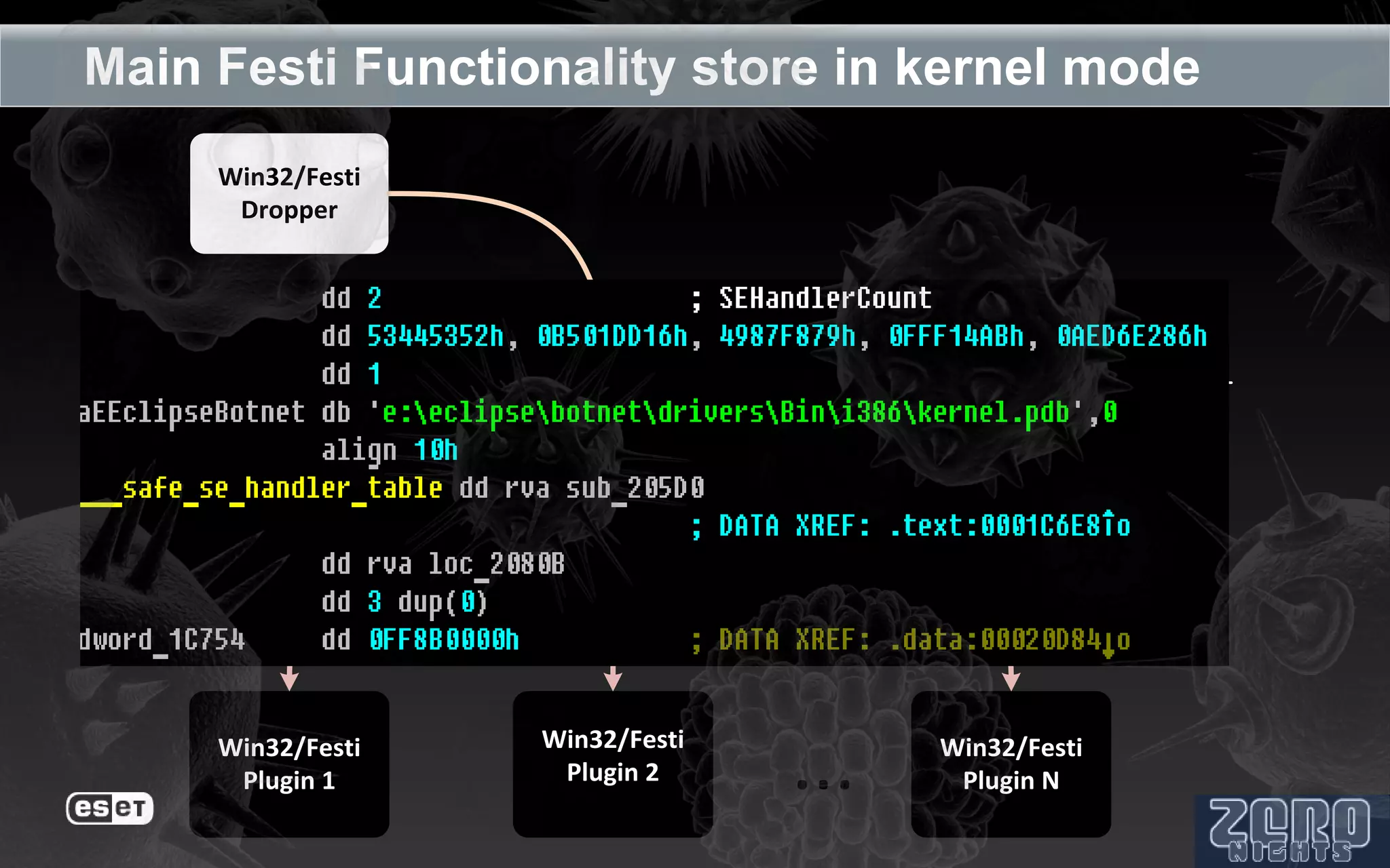 Main Festi Functionality store in kernel mode
     Win32/Festi
      Dropper


               Install kernel-mode
                       driver
                                                                              user-mode

                                                                              kernel-mode



                              Win32/Festi
                              kernel-mode
                                 driver

                                             Download plugins


                               Win32/Festi
     Win32/Festi
      Plugin 1                  Plugin 2            ...         Win32/Festi
                                                                 Plugin N
 