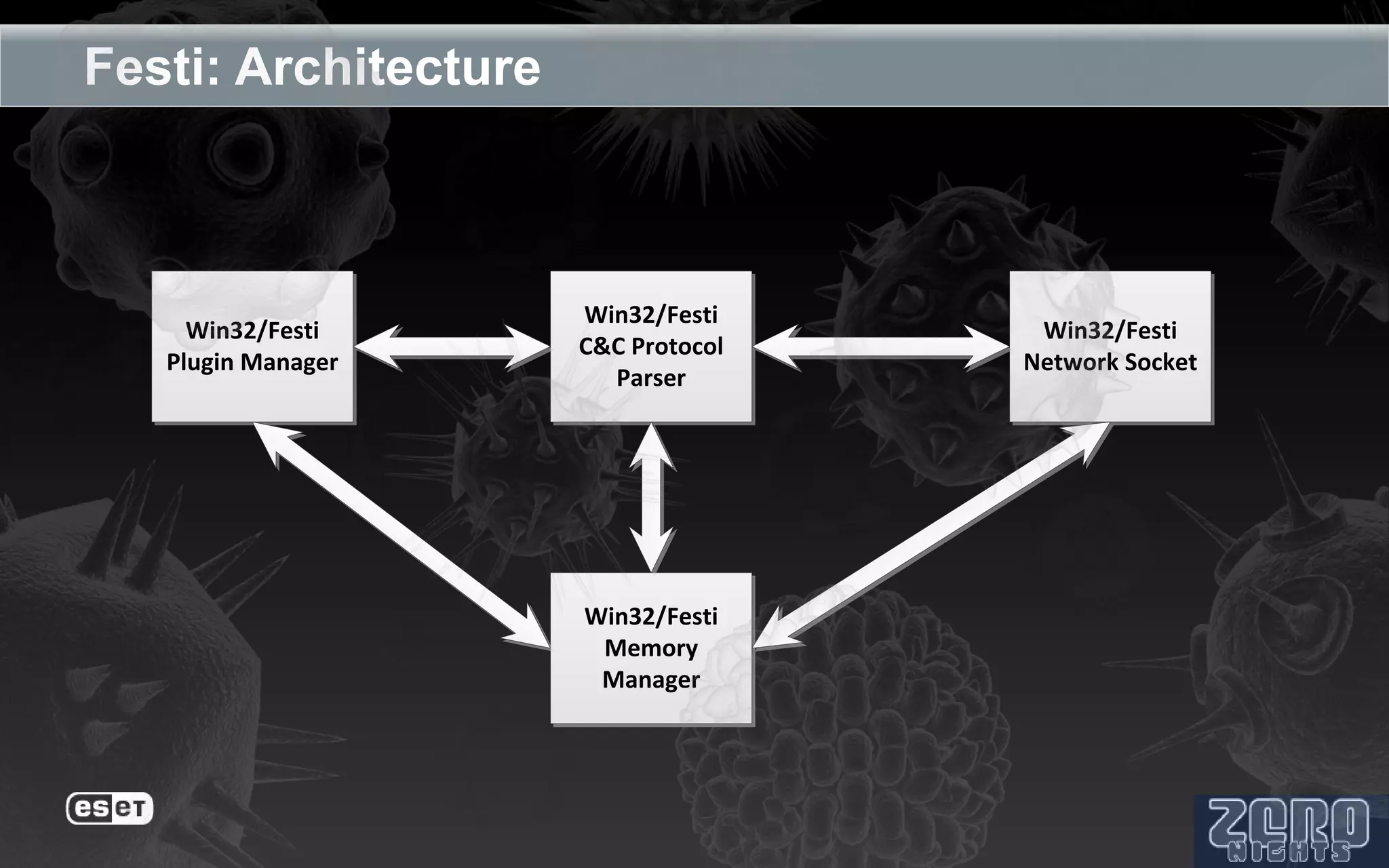 Festi: Architecture



                      Win32/Festi
     Win32/Festi                      Win32/Festi
                      C&C Protocol
   Plugin Manager                    Network Socket
                        Parser




                      Win32/Festi
                       Memory
                       Manager
 