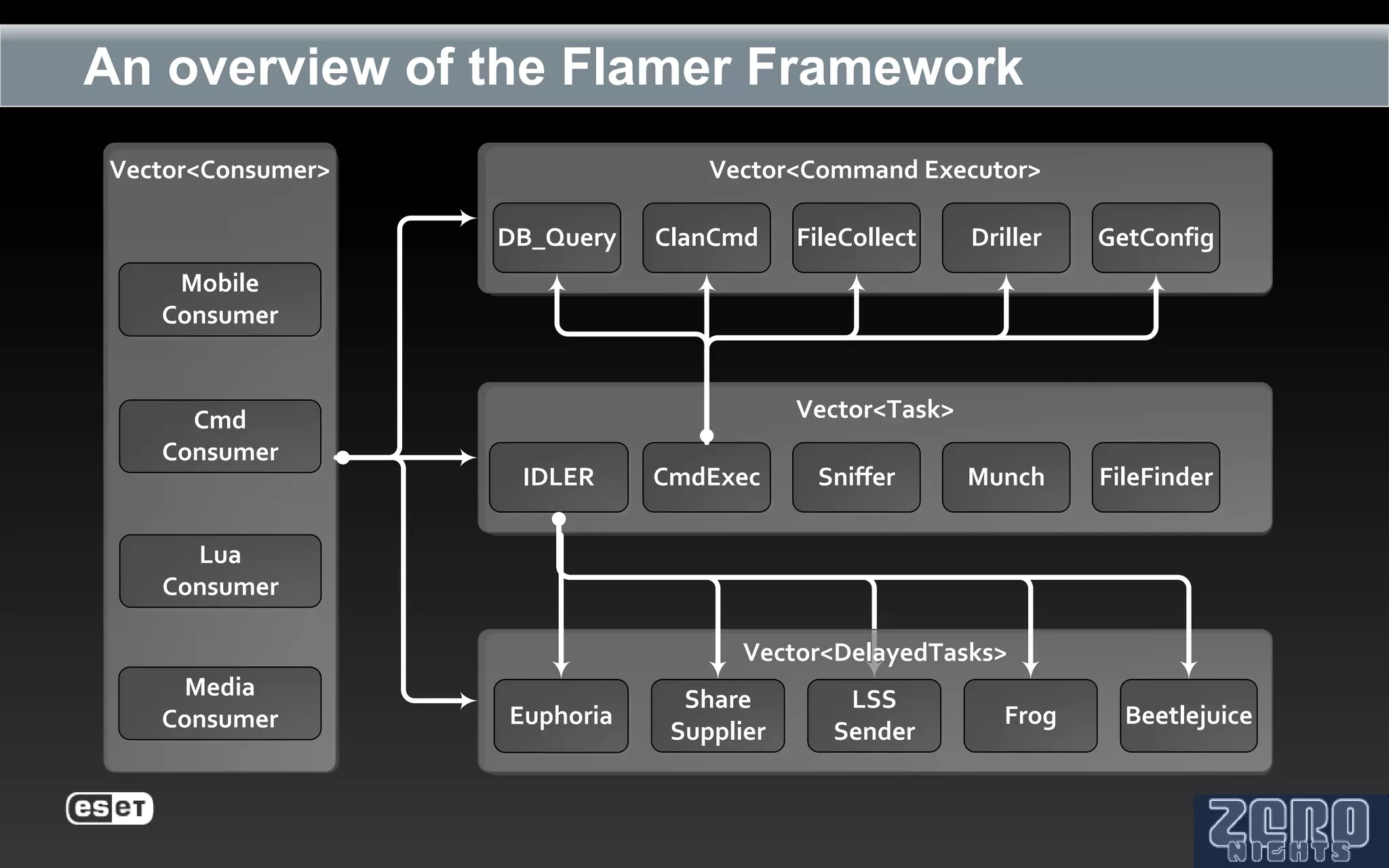 An overview of the Flamer Framework
Vector<Consumer>                  Vector<Command Executor>

                   DB_Query   ClanCmd     FileCollect    Driller   GetConfig
    Mobile
   Consumer


     Cmd                                  Vector<Task>
   Consumer
                    IDLER     CmdExec      Sniffer       Munch     FileFinder

     Lua
   Consumer

                                     Vector<DelayedTasks>
    Media                       Share         LSS
   Consumer        Euphoria                                 Frog     Beetlejuice
                               Supplier      Sender
 