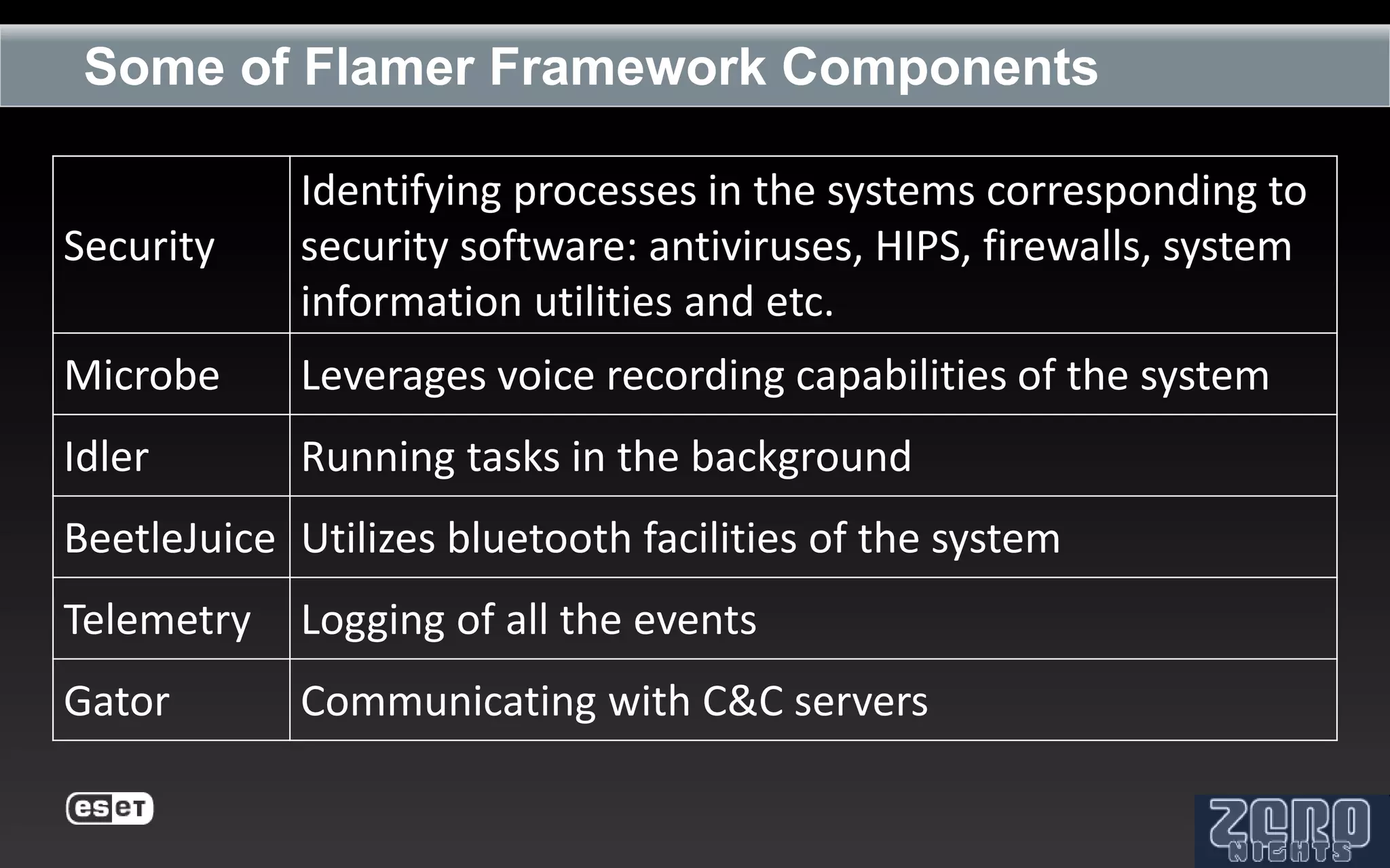 Some of Flamer Framework Components

             Identifying processes in the systems corresponding to
Security     security software: antiviruses, HIPS, firewalls, system
             information utilities and etc.
Microbe      Leverages voice recording capabilities of the system
Idler        Running tasks in the background
BeetleJuice Utilizes bluetooth facilities of the system
Telemetry    Logging of all the events
Gator        Communicating with C&C servers
 