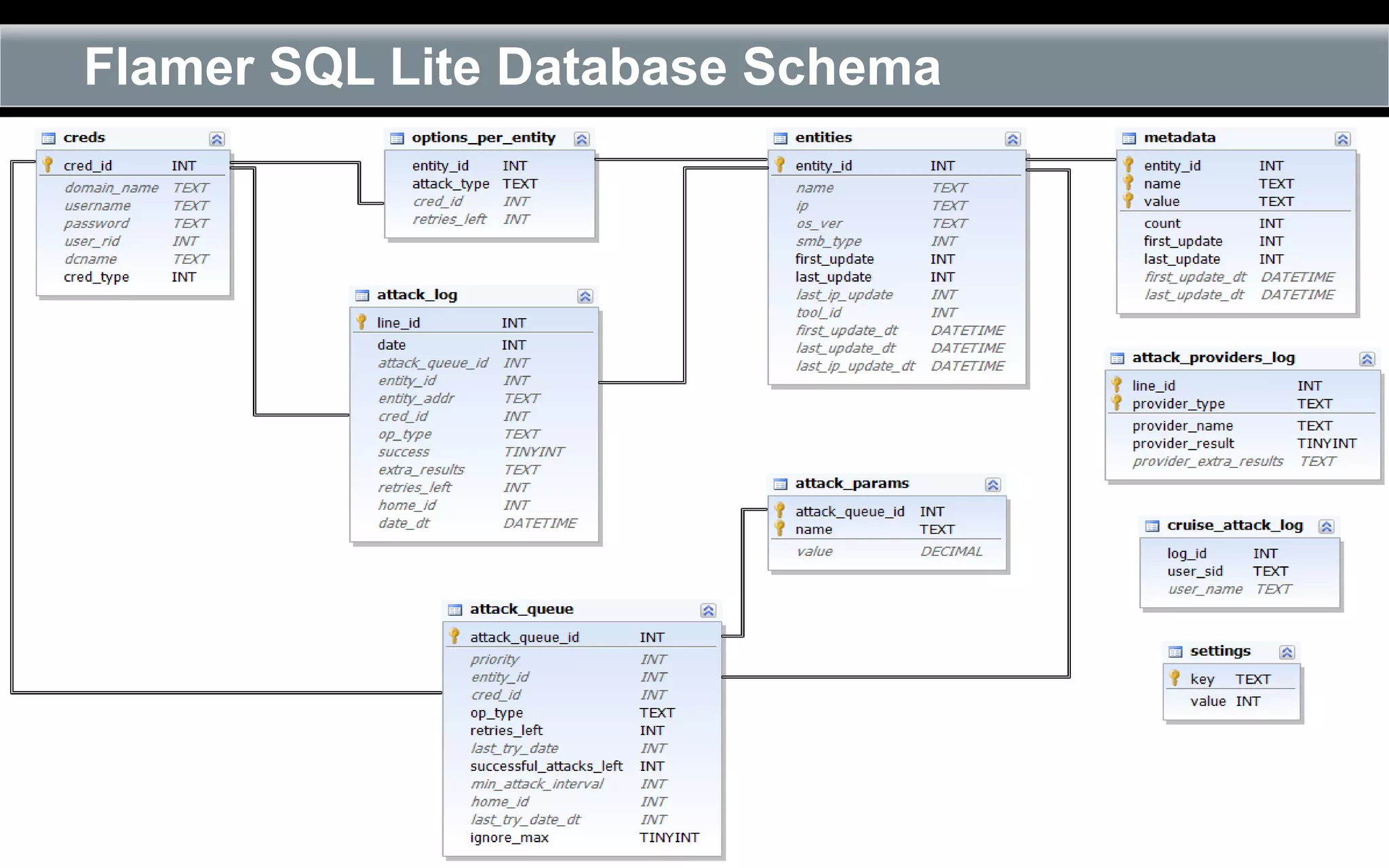 Flamer SQL Lite Database Schema
 