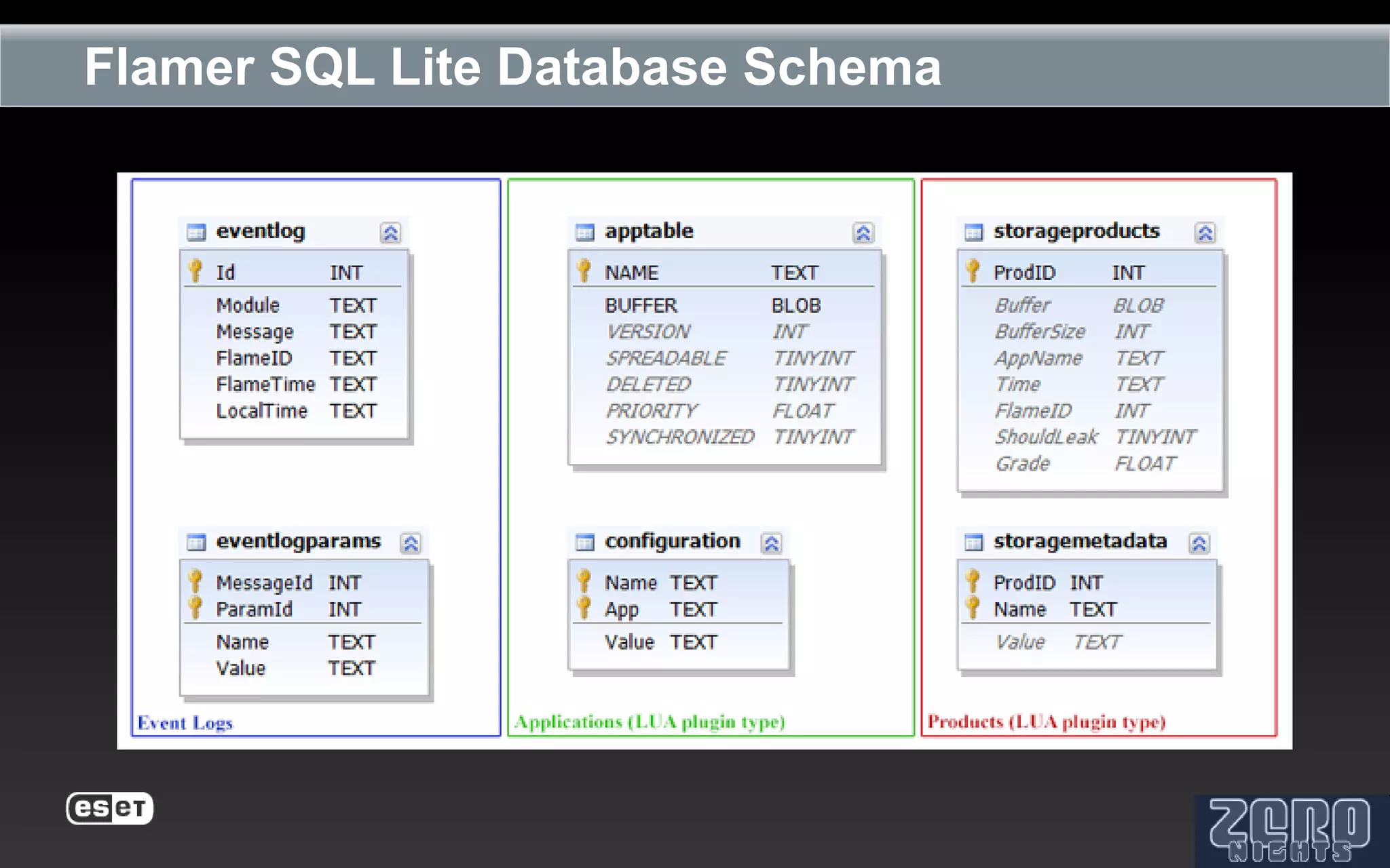 Flamer SQL Lite Database Schema
 