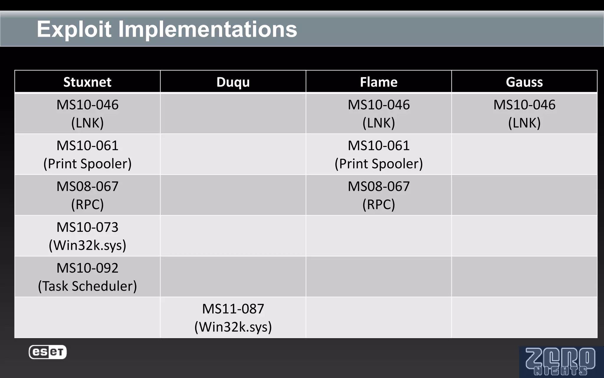 Exploit Implementations

     Stuxnet          Duqu             Flame         Gauss
   MS10-046                         MS10-046        MS10-046
      (LNK)                            (LNK)         (LNK)
   MS10-061                         MS10-061
 (Print Spooler)                  (Print Spooler)
   MS08-067                         MS08-067
      (RPC)                            (RPC)
   MS10-073
  (Win32k.sys)
   MS10-092
(Task Scheduler)
                    MS11-087
                   (Win32k.sys)
 