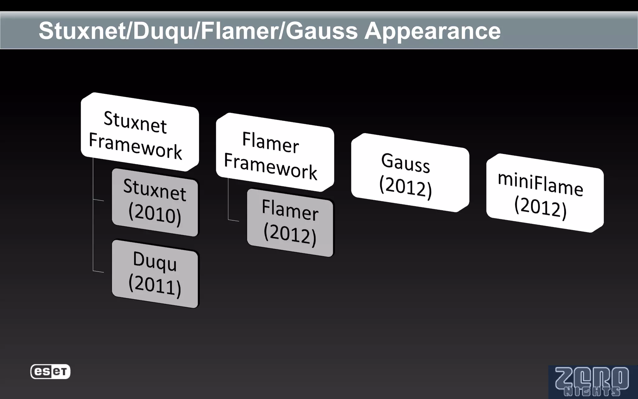 Stuxnet/Duqu/Flamer/Gauss Appearance
 