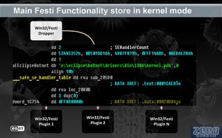 Main Festi Functionality store in kernel mode
     Win32/Festi
      Dropper


               Install kernel-mode
        ...