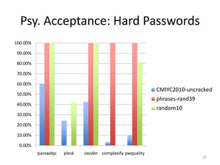 Psy. Acceptance: Hard Passwords
100.00%
90.00%
80.00%
70.00%
60.00%

CMIYC2010-uncracked

50.00%

phrases-rand39

40.00%

...