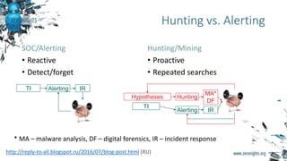 Hunting vs. Alerting
SOC/Alerting
• Reactive
• Detect/forget
Hunting/Mining
• Proactive
• Repeated searches
TI IRAlerting
Hypotheses Hunting
MA*
DF
Alerting IR
TI
http://reply-to-all.blogspot.ru/2016/07/blog-post.html (RU)
* MA – malware analysis, DF – digital forensics, IR – incident response
 