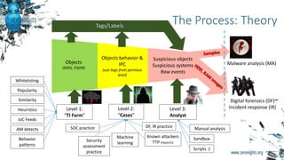 The Process: Theory
Level 1:
“TI Farm”
Level 2:
“Cases”
Objects
(MD5, FQDN)
Objects behavior &
IPC
(use tags from pervious
level)
Tags/Labels
Suspicious objects
Suspicious systems
Raw events
Level 3:
Analyst
Digital forensics (DF)
Incident response (IR)
Malware analysis (MA)
IoC Feeds
AM detects
Behavior
patterns
Whitelisting
Popularity
Similarity
SOC practice
Known attackers
TTP (reports)
DF, IR practice
Security
assessment
practice
Heuristics
Machine
learning
Manual analysis
Sandbox
Scripts :)
 