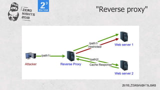 "Reverse proxy"
 