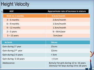 Height Velocity
A
At birth 50cms
Gain during 1st year 25cms
Gain during 2nd year 12cms
Gain during 2-5 years < 5cm
Gain during 5-10 years < 4 cm
Adolescence 8cms/yr for girls during 12 to 16 years
10cms/yr for boys during 14 to 18 years
Birth to 3 months 3.5cm/month
3 – 6 months 2.0cm/month
6 – 9 months 1.5cm/month
9 – 12 months 1.3cm/month
2 – 5 years 6 – 8cm/year
5 – 12 years 5cm/year
AGE Approximate rate of increase in stature
 