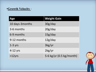 •Growth Velocity :
6
Age Weight Gain
10 days-3months 30g/day
3-6 months 20g/day
6-9 months 15g/day
9-12 months 12g/day
1-3 yrs 3kg/yr
4-12 yrs 2kg/yr
>12yrs 5-6 kg/yr (0.5 kg/month)
 