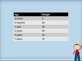 7
Age Weight
At birth X
5 months 2X
1 year 3X
2 years 4X
3 years 5X
7 years 7X
 