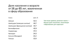 Доля населения в возрасте
от 16 до 65 лет, вовлеченная
в сферу образования
Страна Доля, %
Швеция 52,5
Швейцария (немецкие кантоны) 44,7
Швейцария (французские кантоны) 33,7
Великобритания 43,9
Нидерланды 37,4
Ирландия 24,3
Бельгия (Фландрия) 21,2
Польша 13,9
Чем выше уровень развития страны –
больше доля населения, получающая
«образование для взрослых»
 