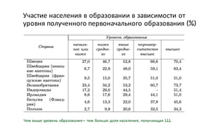 Участие населения в образовании в зависимости от
уровня полученного первоначального образования (%)
Чем выше уровень образования– тем больше доля населения, получающая LLL
 