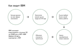 Больше данных
во всех сферах
экономики
Как видит IBM
Технология
меняет рынок
труда за 3-4 года
Рынок требует
более частой
смены работы
Обучение
становится
критичным
Нужно
приобретение
новых навыков
→ →
→
→
IBM планирует
инвестировать в течение 10
лет $240 млн в MIT–IBM
Watson AI Lab в
партнерстве с MIT
 