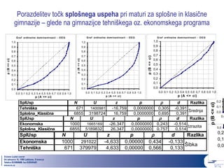 Porazdelitev točk  splošnega uspeha  pri maturi za splošne in klasične gimnazije – glede na gimnazijce tehniškega oz. ekonomskega programa 