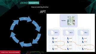 How to build Big Brother
APT
 