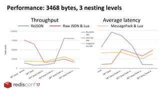 Performance: 3468 bytes, 3 nesting levels
Throughput Average latency
ReJSON Raw JSON & Lua MessagePack & Lua
 