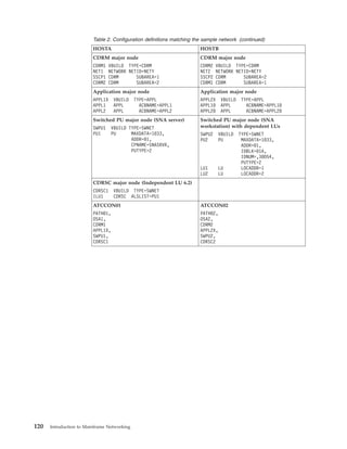 Table 2. Configuration definitions matching the sample network (continued)
HOSTA HOSTB
CDRM major node
CDRM1 VBUILD TYPE=CDRM
NET1 NETWORK NETID=NETY
SSCP1 CDRM SUBAREA=1
CDRM2 CDRM SUBAREA=2
CDRM major node
CDRM2 VBUILD TYPE=CDRM
NET2 NETWORK NETID=NETY
SSCP2 CDRM SUBAREA=2
CDRM1 CDRM SUBAREA=1
Application major node
APPL1X VBUILD TYPE=APPL
APPL1 APPL ACBNAME=APPL1
APPL2 APPL ACBNAME=APPL2
Application major node
APPL2X VBUILD TYPE=APPL
APPL10 APPL ACBNAME=APPL10
APPL20 APPL ACBNAME=APPL20
Switched PU major node (SNA server)
SWPU1 VBUILD TYPE=SWNET
PU1 PU MAXDATA=1033,
ADDR=01,
CPNAME=SNASRVR,
PUTYPE=2
Switched PU major node (SNA
workstation) with dependent LUs
SWPU2 VBUILD TYPE=SWNET
PU2 PU MAXDATA=1033,
ADDR=01,
IDBLK=01A,
IDNUM=,30D54,
PUTYPE=2
LU1 LU LOCADDR=1
LU2 LU LOCADDR=2
CDRSC major node (Independent LU 6.2)
CDRSC1 VBUILD TYPE=SWNET
ILU1 CDRSC ALSLIST=PU1
ATCCON01
PATH01,
OSA1,
CDRM1
APPL1X,
SWPU1,
CDRSC1
ATCCON02
PATH02,
OSA2,
CDRM2
APPL2X,
SWPU2,
CDRSC2
120 Introduction to Mainframe Networking
 