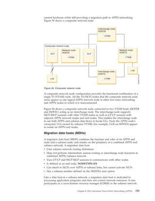 current hardware while still providing a migration path to APPN networking.
Figure 58 shows a composite network node.
A composite network node configuration provides the functional combination of a
single T5 (VTAM) node. All the T4 (NCP) nodes that the composite network node
owns appear as one logical APPN network node to other low-entry networking
and APPN nodes to which it is interconnected.
Figure 58 shows a composite network node connected to two VTAM hosts (HOSTB
and HOSTC) acting as an interchange node. The interchange node supports
SSCP-SSCP sessions with other VTAM nodes as well as CP-CP sessions with
adjacent APPN network nodes and end nodes. This enables the interchange node
to use both APPN and subarea data flows to locate LUs. From the APPN node's
viewpoint, LUs owned by subarea VTAMs (for example, LUB on HOSTD) appear
to reside on APPN end nodes.
Migration data hosts (MDHs)
A migration data host (MDH) combines the function and roles of an APPN end
node and a subarea node, and resides on the periphery of a combined APPN and
subarea network. A migration data host:
v Uses subarea network routing definitions
v Does not perform intermediate session routing or interchange node functions in
combined APPN/subarea network.
v Uses CP-CP and SSCP-SSCP sessions to communicate with other nodes
v Is defined as an end node, NODETYPE=EN
v Can attach to NCPs over APPN or subarea links, but cannot activate NCPs
v Has a subarea number defined on the HOSTSA start option
Like a data host in a subarea network, a migration data host is dedicated to
processing application programs and does not control network resources. It also
participates as a cross-domain resource manager (CDRM) in the subarea network.
Figure 58. Composite network node
Chapter 8. SNA Advanced Peer-to-Peer Networking (APPN) 131
 