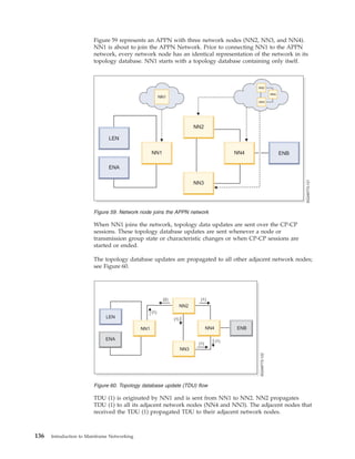 Figure 59 represents an APPN with three network nodes (NN2, NN3, and NN4).
NN1 is about to join the APPN Network. Prior to connecting NN1 to the APPN
network, every network node has an identical representation of the network in its
topology database. NN1 starts with a topology database containing only itself.
When NN1 joins the network, topology data updates are sent over the CP-CP
sessions. These topology database updates are sent whenever a node or
transmission group state or characteristic changes or when CP-CP sessions are
started or ended.
The topology database updates are propagated to all other adjacent network nodes;
see Figure 60.
TDU (1) is originated by NN1 and is sent from NN1 to NN2. NN2 propagates
TDU (1) to all its adjacent network nodes (NN4 and NN3). The adjacent nodes that
received the TDU (1) propagated TDU to their adjacent network nodes.
Figure 59. Network node joins the APPN network
Figure 60. Topology database update (TDU) flow
136 Introduction to Mainframe Networking
 