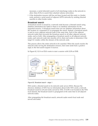 necessary, a serial (directed) search of all interchange nodes in the network to
allow these ICNs to search their attached subarea network(s).
v If the destination resource still has not been located and this node is a border
node, perform a serial search of adjacent APPN networks by sending directed
searches to other border nodes.
Broadcast search
A broadcast search is issued by a network node because a directed search using
database information has failed or there is no database information for the
requested resource. A broadcast search does not use database information about
the location of a requested LU to propagate the search. Instead, a broadcast search
is sent to every adjacent network node at the same time. Each of the adjacent
network nodes then forwards the broadcast search to all other adjacent network
nodes, and so forth. After propagating a broadcast search to all adjacent network
nodes, each network node also searches all its client end nodes to determine if the
target LU resides within the domain of the network node.
This process allows the entire network to be searched. When the search reaches the
network node serving the destination resource, that node sends back a positive
reply to the first search request it receives.
In Figure 62, LUA on ENA wants to start a session with LUB on ENB.
ENA sends a directed search to its network node server (NN1). Because the
directory database of NN1 has no information about LUB, NN1 sends a network
broadcast search to all end nodes served by NN1. If LUB is not located in the NN1
local domain, the broadcast search is propagated at the same time to all adjacent
network nodes.
After propagating the broadcast search, network nodes search local node and
served end nodes.
Figure 62. Broadcast search - stage 1
Chapter 8. SNA Advanced Peer-to-Peer Networking (APPN) 139
 
